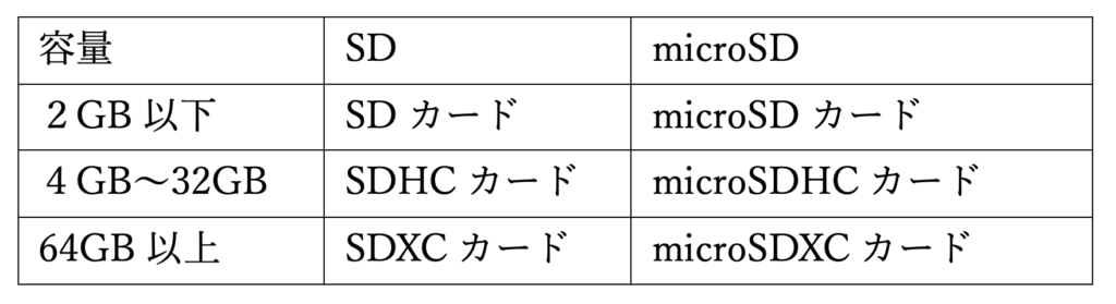 SDカードの種類と選び方①