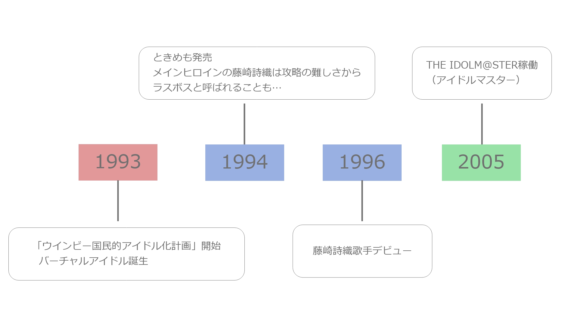 バーチャルアイドルの歴史